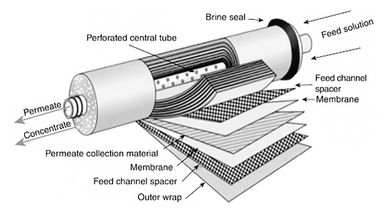 Principio de funcionamiento de la membrana RO